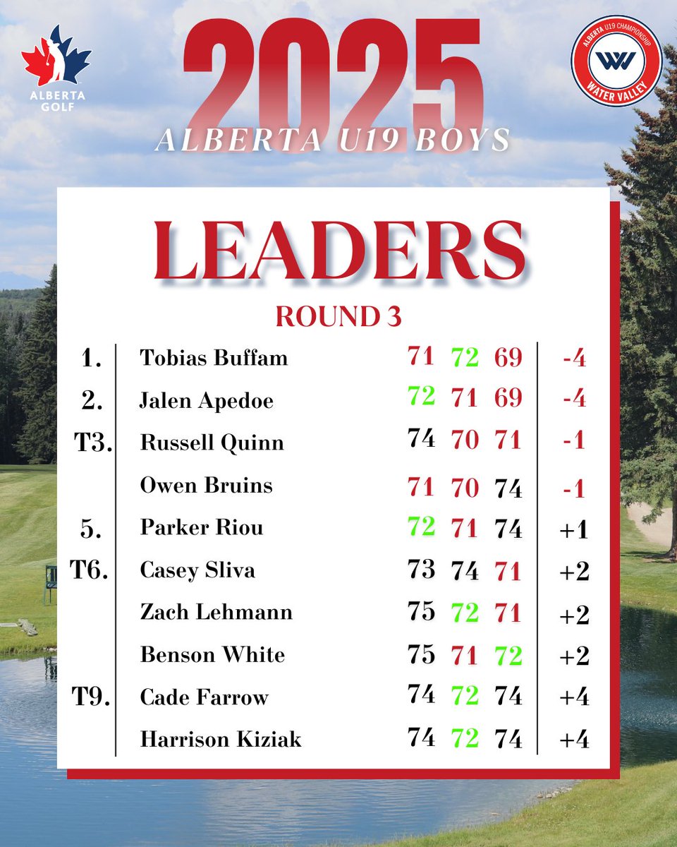 The 2025 Alberta U19 Boys' Champion, Tobias Buffam from Valley Ridge Golf Club! ⁠
⁠
Swipe to see the final leaderboard!