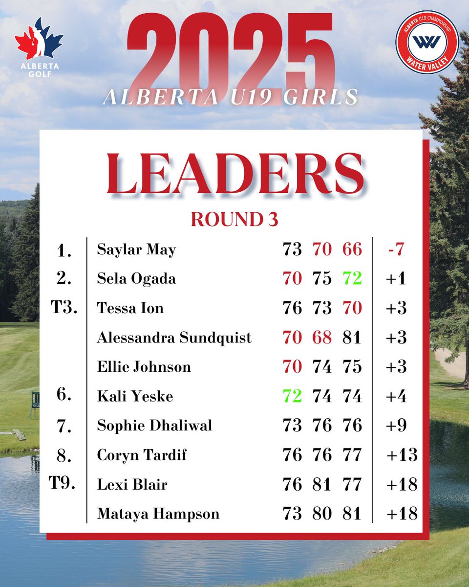 The 2025 Alberta U19 Girls' Champion, Saylar May from Pine Hills Golf Club! ⁠
⁠
Swipe to see the final leaderboard!