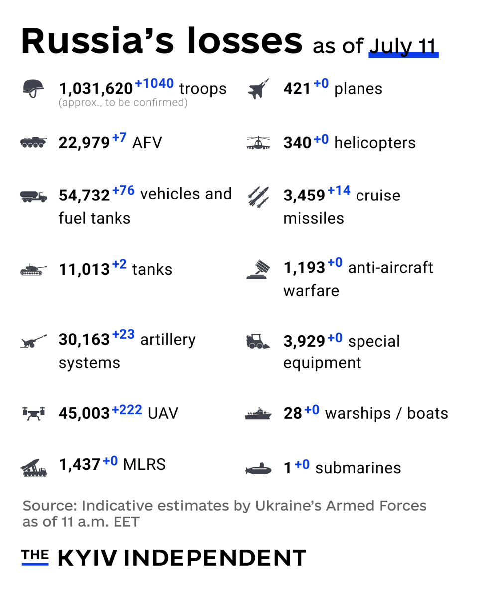 These are the indicative estimates of Russia’s combat losses as of July 11, according to the Armed Forces of Ukraine.