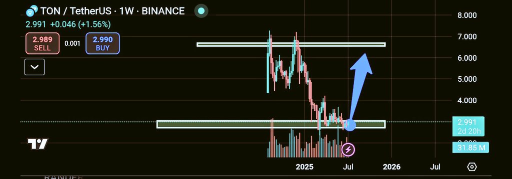 Sohailshah111's tweet image. $TON is at a critical support level. A break below this level could trigger a significant price movement, potentially reaching the target price of 7.00$. Investors should closely monitor this development. #TON #TetherUS #BINANCE #CryptoMarkets #TradingAlert
