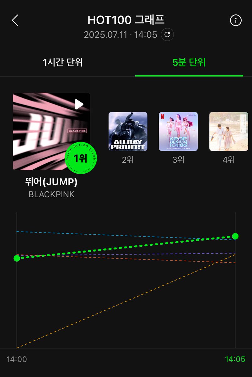 chartsblackpink's tweet photo. MelOn 5 Minute Chart:

#1 @BLACKPINK - JUMP

JUMP OUT NOW
#BLACKPINK_JUMP #JUMP https://t.co/frtiFUU2K9