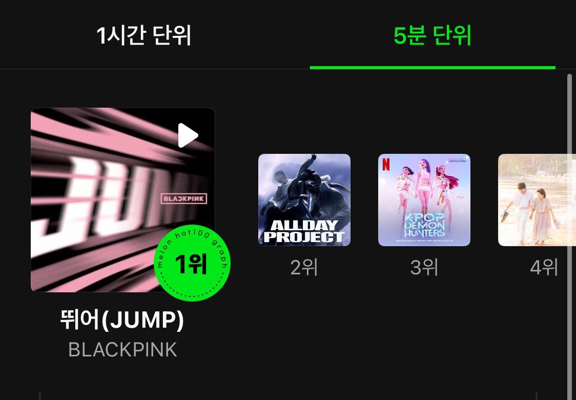 BBU_BLACKPINK's tweet photo. #BLACKPINK “JUMP” at #1 on MelOn 5-minute chart! https://t.co/x6N8nebn6I