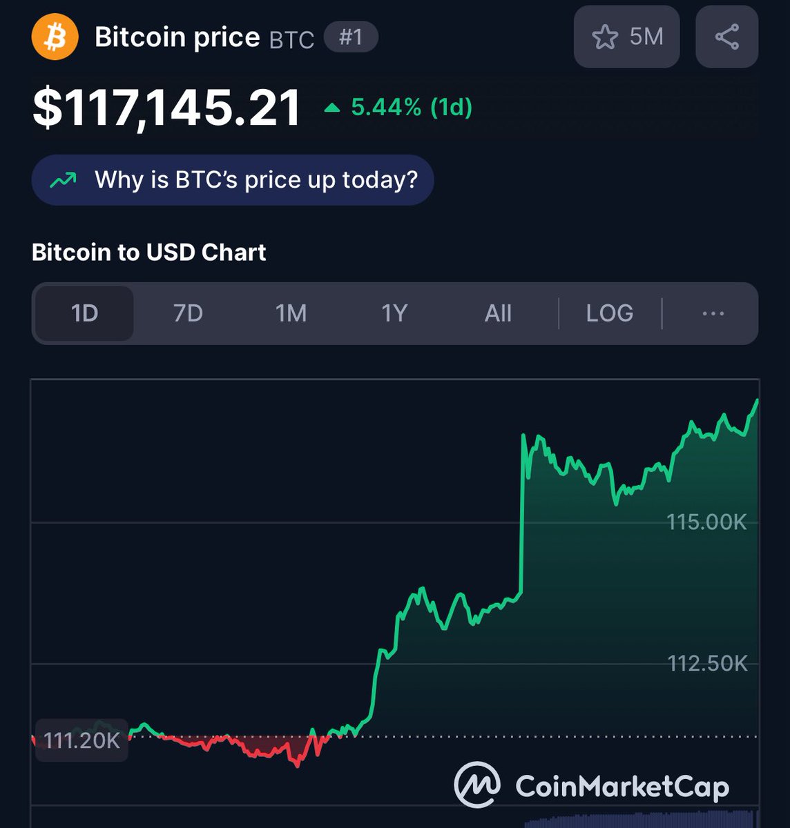 Mr305.eth | 0037.eth (@enzo305eth) on Twitter photo Supply shock has cometh. $BTC Supply shock has cometh. $BTC