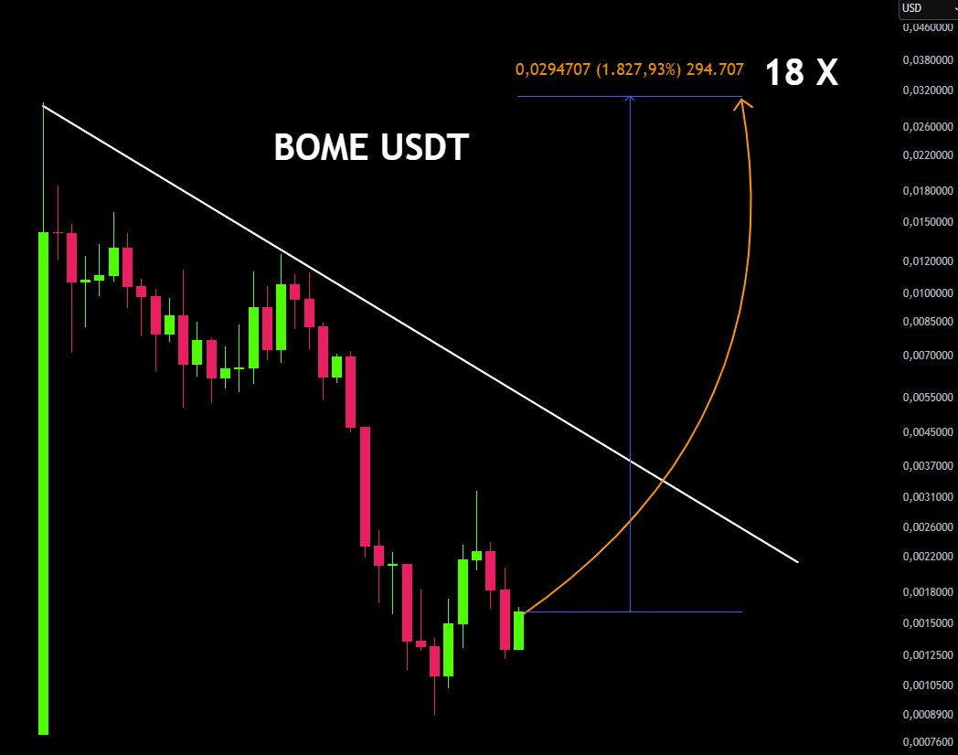 elfjokas's tweet image. $BOME breakout is developing with a potential target of $0.03. In the event of a reversal, a stop loss is set at $0.0008.
Strong setup is forming— Keep this one on your radar🔥
#BOME
@SuperChampsHQ @legiondotcc @vooi_io