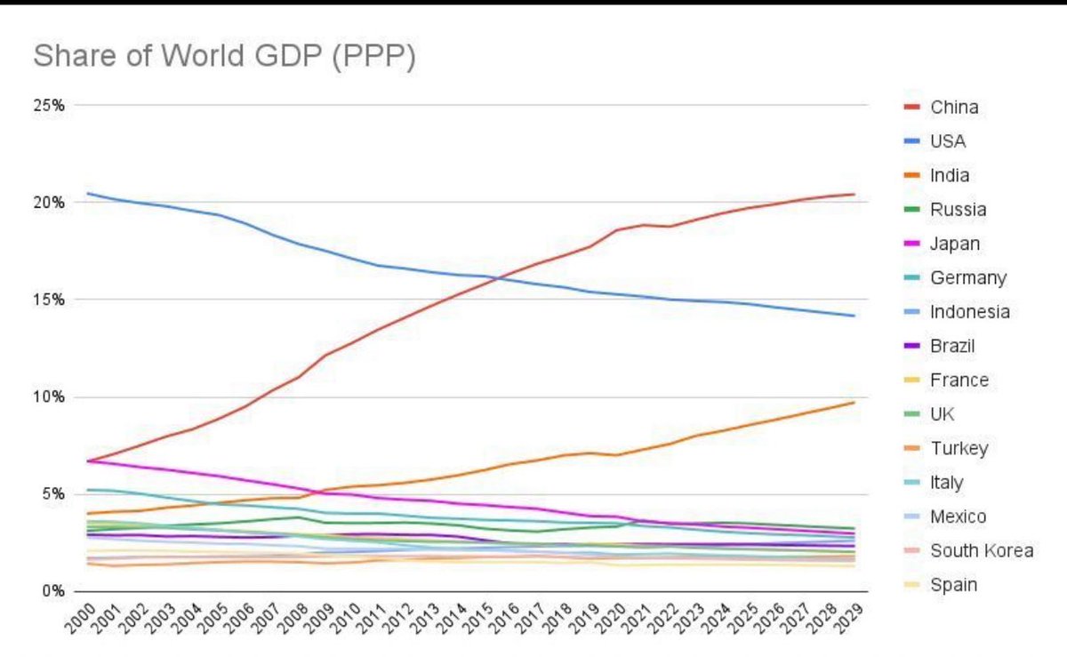 The Rise 

India's Meteoric Rise on the Global Economic Stage 

This chart isn’t just data it’s history in the making.

From just over 4% share of global GDP (PPP) in 2000 to nearly 10% by 2029, India is not just participating it's shaping the global economy.

Outpacing
