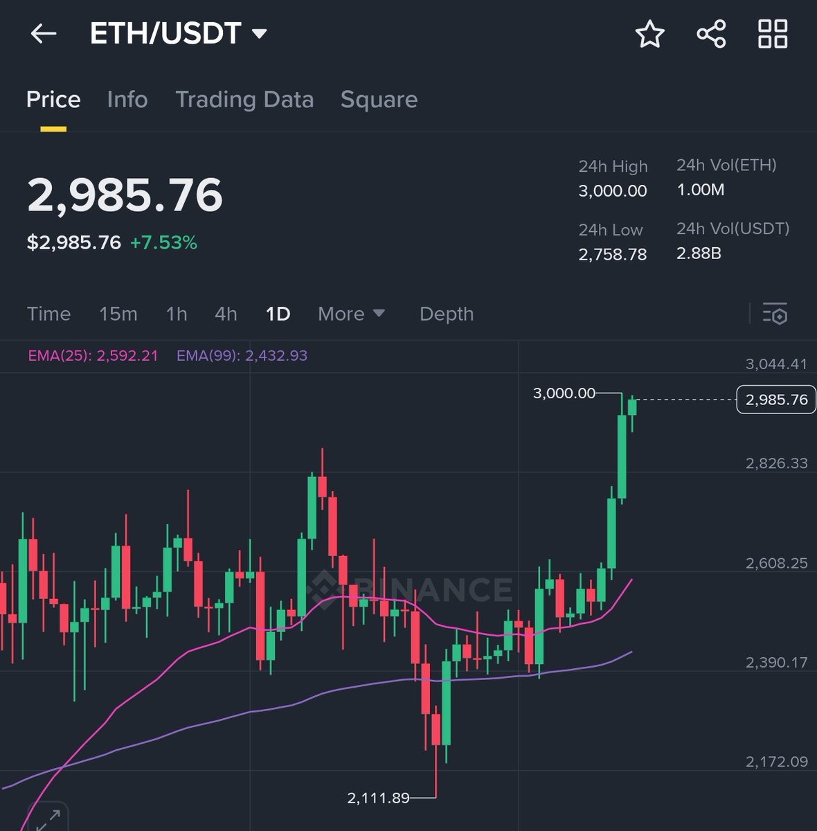 $ETH $3,000 ✅

It's time for #Alts, Shill me some bullish tokens 👇