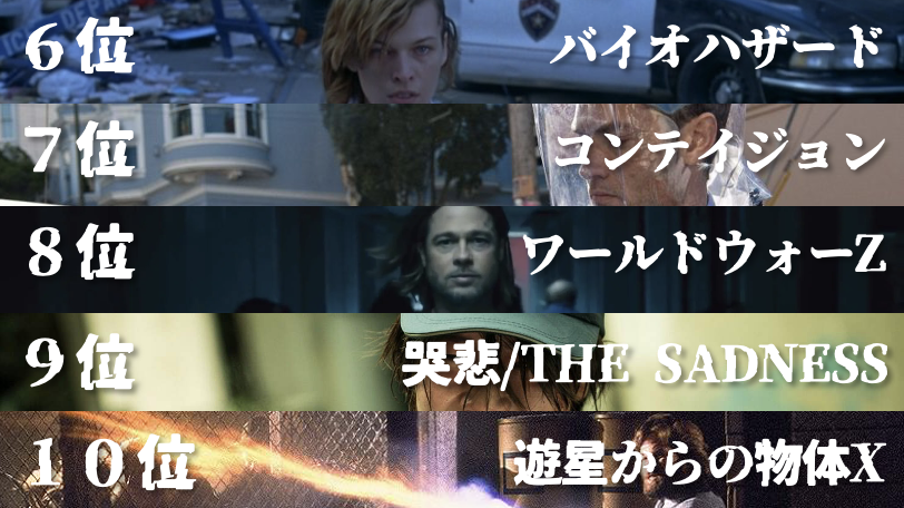 zanpnaentou's tweet photo. 【おすすめ感染系映画TOP10】

1位：28日後...（67票）
2位：新感染ファイナル・エクスプレス（60票）
3位：28週後...（56票）
4位：アウトブレイク（51票）
5位：REC/レック（48票）
6位：バイオハザード（42票）
7位：コンテイジョン（40票）
8位：ワールドウォーZ（39票）
9位：哭悲/THE SADNESS（39票）
10位：遊星からの物体X（38票）

124作品のノミネート、146人の投票で決定しました。
��日TOP100を発表します。