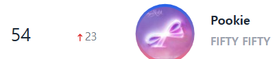 5050STREAMING's tweet photo. 📊📈😊
#FIFTYFIFTY #피프티피프티
#FIFTYFIFTY_DayAndNight #pookie
#Circle_Chart #써클차트
#Circle_Chart Global K-pop Chart
2025 Weeks 27 : 54 (🔺23)
2025년 6월 월간 차트: 118 (🔻24) https://t.co/3pK3ZBFTZQ