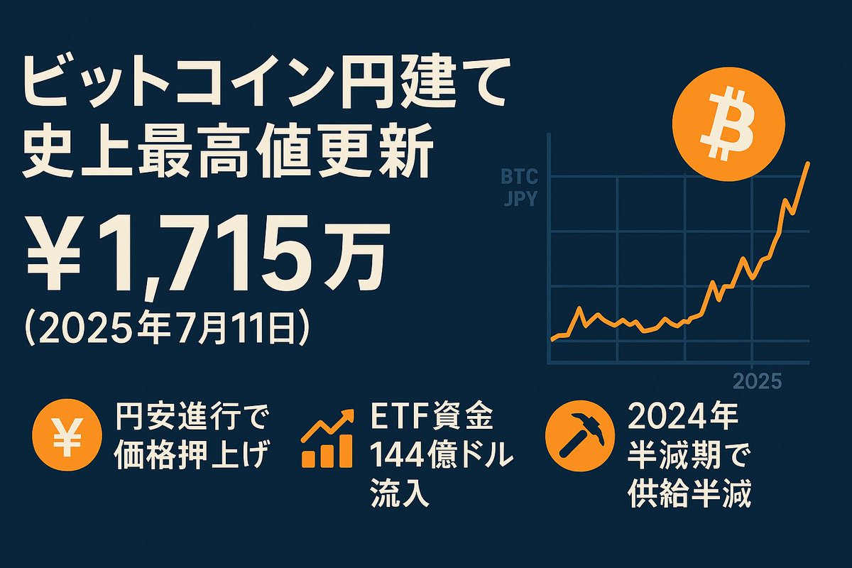 ／
円建てビットコインついに史上最高値🚀
＼
1BTC＝1,715万円！ コロナ底から39倍、
もはや「デジタル金閣寺」級の輝き✨  
円安＋ETF資金144億ドル＋半減期供給半減…まさにトリプルブースター。  
BitcoinJapan のオンチェーン速報👇  
・円安でドル同値でも価格1.3倍