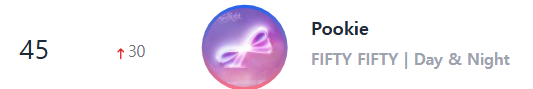 5050STREAMING's tweet photo. 📊📈😊
#FIFTYFIFTY #피프티피프티
#FIFTYFIFTY_DayAndNight #pookie
#Circle_Chart #써클차트
#Circle_Chart Streaming Chart
2025 Weeks 27 : 45 (🔺30)
2025년 6월 월간 차트: 86 (🔺9) https://t.co/7TE9ZOAih8