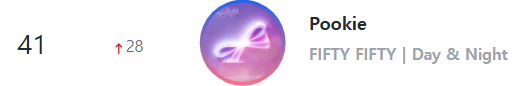 5050STREAMING's tweet photo. 📊📈😊
#FIFTYFIFTY #피프티피프티
#FIFTYFIFTY_DayAndNight #pookie
#Circle_Chart #써클차트
#Circle_Chart Digital Chart
2025 Weeks 27 : 41 (🔺28)
2025년 6월 월간 차트: 85 (🔺11) https://t.co/WglzULRiYu