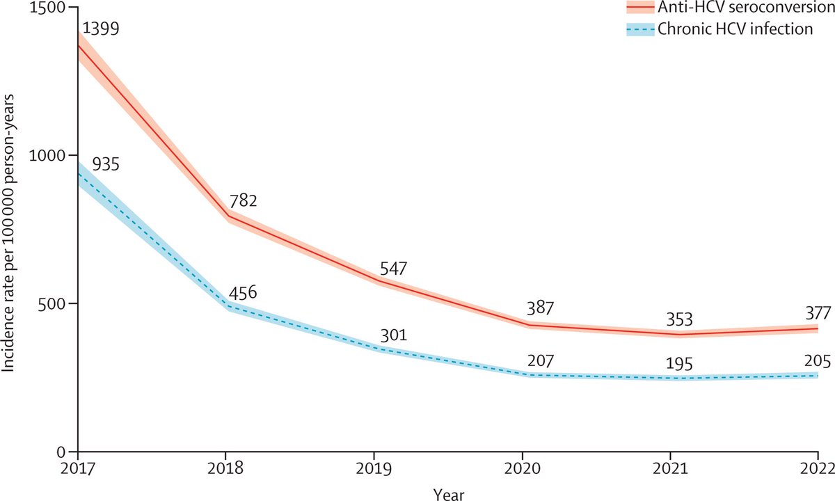 LancetGastroHep's tweet image. New research - Temporal trends in hepatitis C incidence among people tested more than once in Georgia, 2017–23: a nationwide, retrospective cohort
thelancet.com/journals/langa…
#LiverTwitter #IDTwitter #MedTwitter