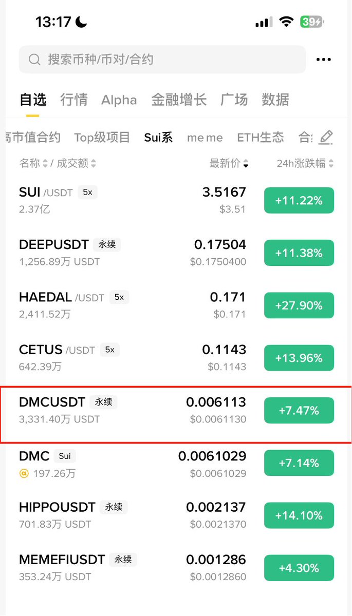有多少人还在关注 $SUI ，这一波上涨里 $SUI 又是亮眼的币， 在 $sui 生态里跟币安有关系的项目的里面， $DMC  只最大的机会，上了alpha +合约，又是低市值，fdv 7800万，mc 1600万，距离高位腰斩差不多筑底成功 ;
$DMC 是sui上rwa的龙一，这个地位，这个赛道，mc 只有1600万，肯定是低估的 ；
冲了 ！