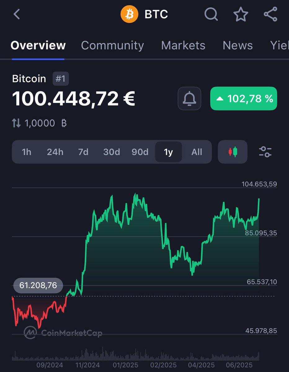 mebitcoindad's tweet image. #Bitcoin 💯k EURO! 🫡🤝