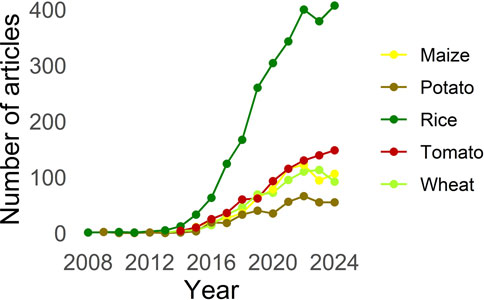 Genome editing for sustainable agriculture in Peru: advances, potential applications and regulation
frontiersin.org/journals/genom…