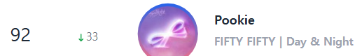 5050STREAMING's tweet photo. 📊📈😊
#FIFTYFIFTY #피프티피프티
#FIFTYFIFTY_DayAndNight #pookie
#Circle_Chart #써클차트
#Circle_Chart Bell Chart
2025 Weeks 27 : 92(🔻33) https://t.co/Jl1Fx6TKRY