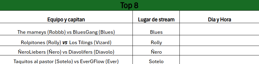 Finalizo la fase de Grupos y ya tenemos Top 8

<a href="/Blues_SSB/">DM🐬Blues</a> vs Robbb
<a href="/RollySSBu/">Rolly🦑</a> vs @FF_Vizard 
<a href="/Compa_Roy/">TIDE | El Ñero</a> vs <a href="/DiavoloGames96/">EΔ | Diavolo</a> 
<a href="/sotelossbu/">SoteloSSBU</a> vs <a href="/EverGue68324897/">Ever Guerrero</a> 

Estaré posteando los horarios una vez teniendo toda la info

Suerte a todos en el Top 8!