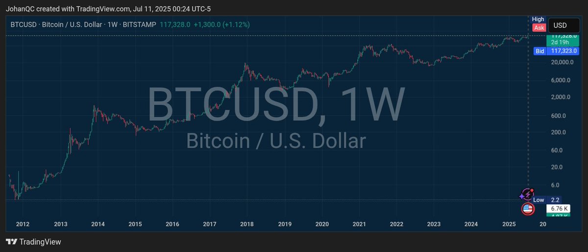 🌐| $BTCUSD GETS OVER $117K USD 🚀