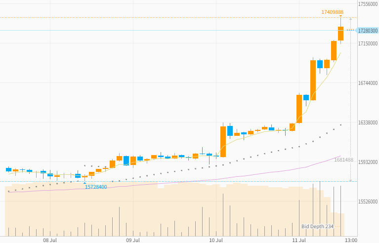 bitFlyer's tweet photo. 🚀🚀🚀🚀🚀🚀🚀
ビットコイン（ BTC ）
過去最高値を更新‼️
🚀🚀🚀🚀🚀🚀🚀

今年 1 月 20 日に記録した
1,707 万円を超えました🙌

今後の展開、どう予想しますか⁉️
コメントで教えてください👇

#ビットコイン
#BTC
#ビットフライヤー https://t.co/pCQuVwPWqs