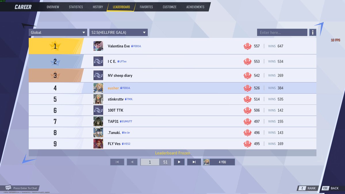 Eush3r's tweet image. Ended rank 4 :D