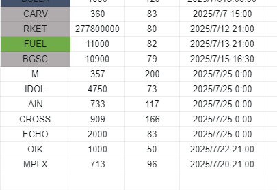 你们还刷吗？交易大赛这期给的好多啊！！！
$M $AIN $IDOL $CROSS 可以在币安空
$BGSC 可以在芝麻空 
还剩几个没看到合约，
不怕刷完就一直跌的可以不做套保
币安费率较低 芝麻费率高昨天空 $FUEL 一天扣十多u 算好的跌了很多赚了，不然亏得麻麻的