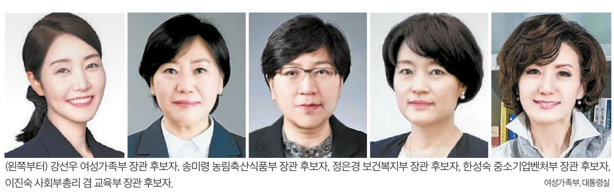 이재명 정부 1기 내각 여성 장관 5명… ‘30%’ 벽 못 넘었다
n.news.naver.com/mnews/article/… 
이재명 정부 1기 내각이 마침내 완성됐다. 이재명 대통령은 "유능하고 충직한 내각"이라 평했지만, 여성 장관은 19명 중 5명(26.3%)에 그쳐 "30%를 목표로 한다"는 이 대통령의 공언에는 다소 미치지 못했다.