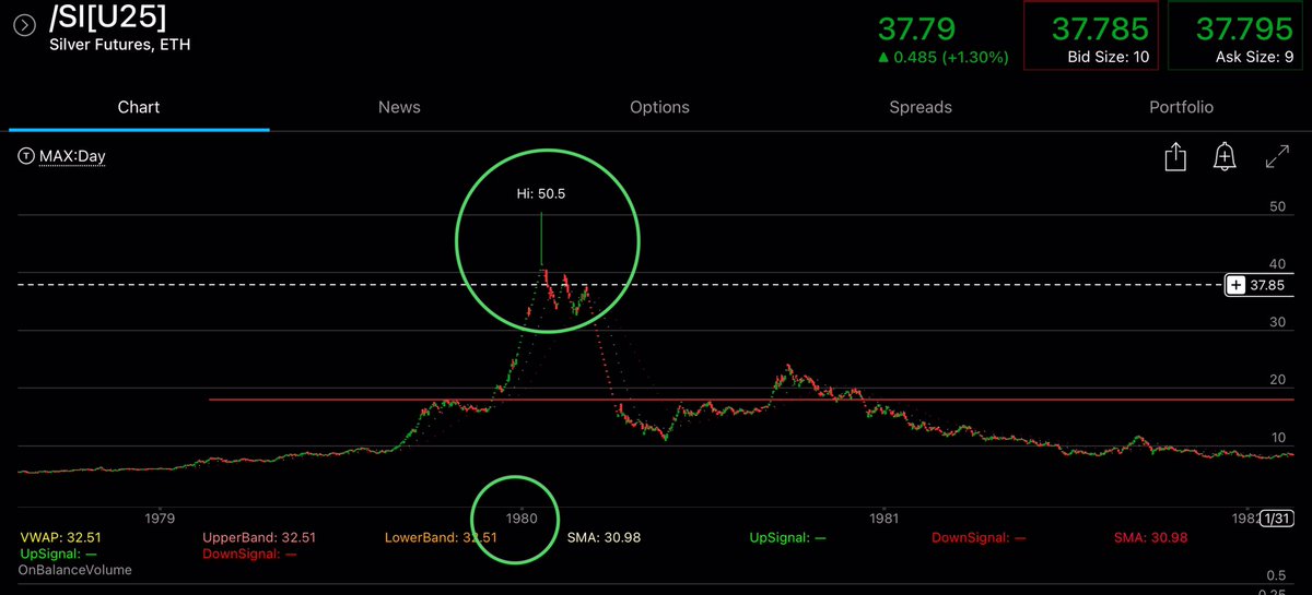 kelatious's tweet image. #Silver now only has to get through the 2011 and 1980 highs.
$50 in 1980 is $196 today and $50 in 2011 is $72.
Under 89-88 is where the Gold/Silver Ratio can plummet.