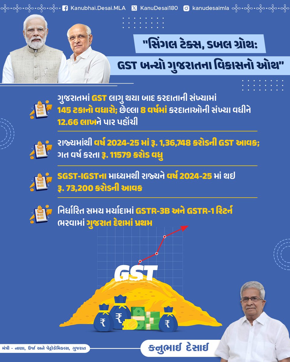 "સિંગલ ટેક્સ, ડબલ ગ્રોથ: #GST બન્યો ગુજરાતના વિકાસનો ઓથ”