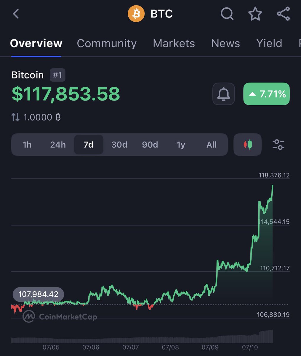 AionOracle's tweet image. Wow Bitcoin price is surging 🤯