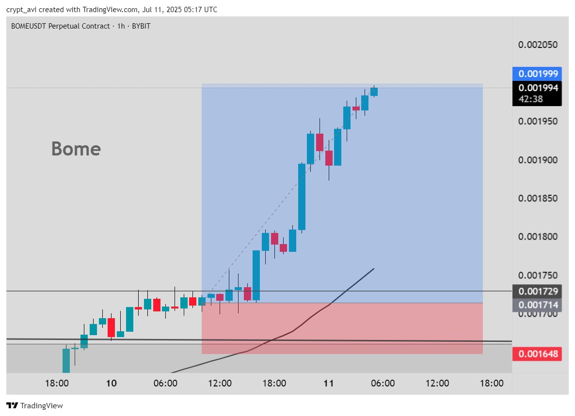 crypto_tech_avi's tweet image. #BOME Targets ⛳
t.me/crypto_tech_av…
#bomeusdt #CryptoMarket #altseason