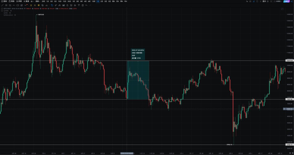 TraderS18's tweet photo. 目前大饼突然爆拉的原因依然是个谜，鲍威尔和美联储都没啥消息，假设说这次就是因为在高点大家普遍空仓或者开空，主力趁着上海国资委信息偷袭的话， 参考一下上次习大大版政策市拉涨40%+的情况。短期消息或情绪会均值回归。但区别是上次是大盘低点，这次是高点，上次散户还很多，现在基本都是机构用户参与了。

这次虽然没有最高领导的背书，但是近期稳定币放松等政策松绑信号已经给市场预热了一波，假如近期各政策面利好叠加起来总强度等同于上次的量级，那参考历史数据，政策驱动行情平均持续7-14天，回调幅度20%-30%。2019年上涨后迅速回调。价格在11月回落至8000美元以下，整体回归均值。

但现在大饼市场约70%由机构主导，不同于2019年的散户狂热。也就是说上涨可能更“有序”，但高位时易受全球风险影响（如贸易谈判进展）。如果上海国资委的开放仅停留在“考虑”阶段，而非实际政策（如允许crypto试点），均值回归概率高，类似2019年。

总体而言，这个谜团的核心可能是政策信号与市场仓位结构的结合，短期情绪确实会趋向均值回归（预计1-2周内回调10%-15%），但机构参与可能让回调更温和幅度更小。
