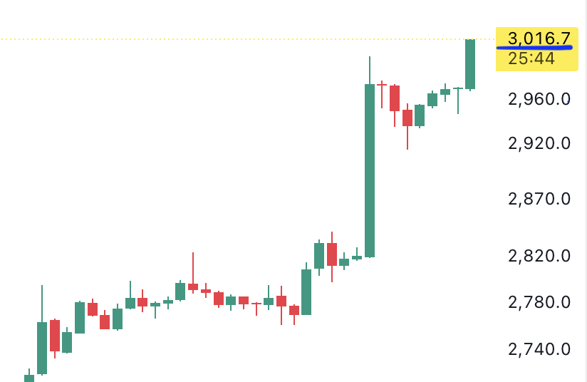 AltcoinDaily's tweet photo. CRYPTO HOLDERS - $ETH hit $3,000 🚀 https://t.co/1i0yNLoWhJ