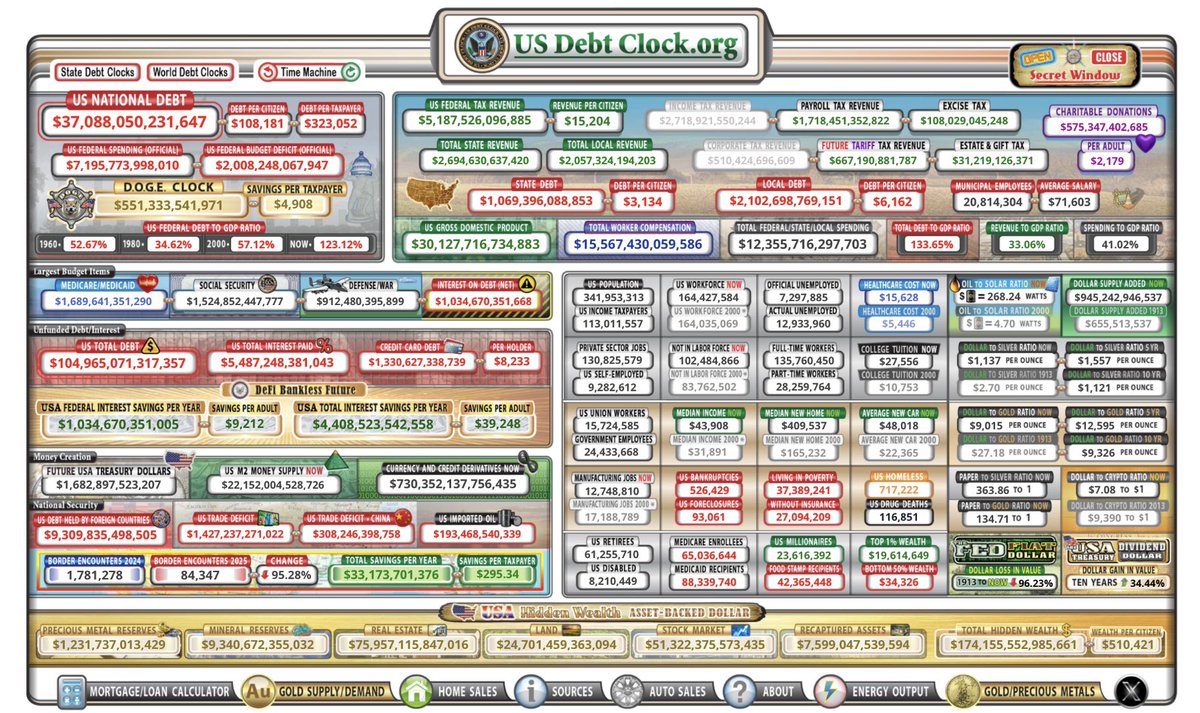 KadunaBull's tweet photo. USD is the biggest ponzi. The only way out is for them to print more and raise the debt ceiling.

Buy bitcoin. https://t.co/QWMAUvJpPN