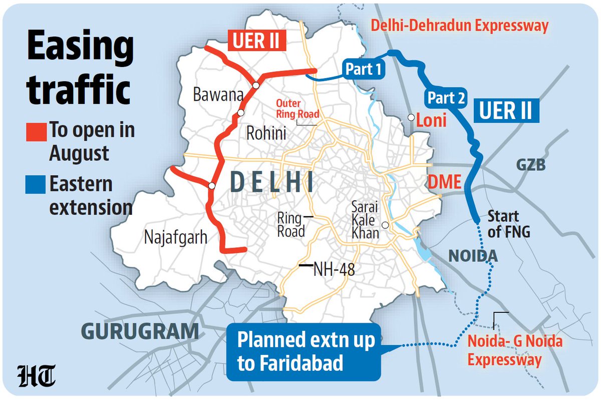 narne kumar06 (@narne_kumar06) on Twitter photo National Highways Authority of India  is planning a major eastern extension UER-II, 
widely known as Delhi’s 3rd Ring Road, 
Outer Ring Road, Kalindi Kunj, and Sarai Kale Khan by routing traffic through northeast Delhi into Ghaziabad and ultimately Noida,  hindustantimes.com/india-news/cen… National Highways Authority of India  is planning a major eastern extension UER-II, 
widely known as Delhi’s 3rd Ring Road, 
Outer Ring Road, Kalindi Kunj, and Sarai Kale Khan by routing traffic through northeast Delhi into Ghaziabad and ultimately Noida,  hindustantimes.com/india-news/cen…