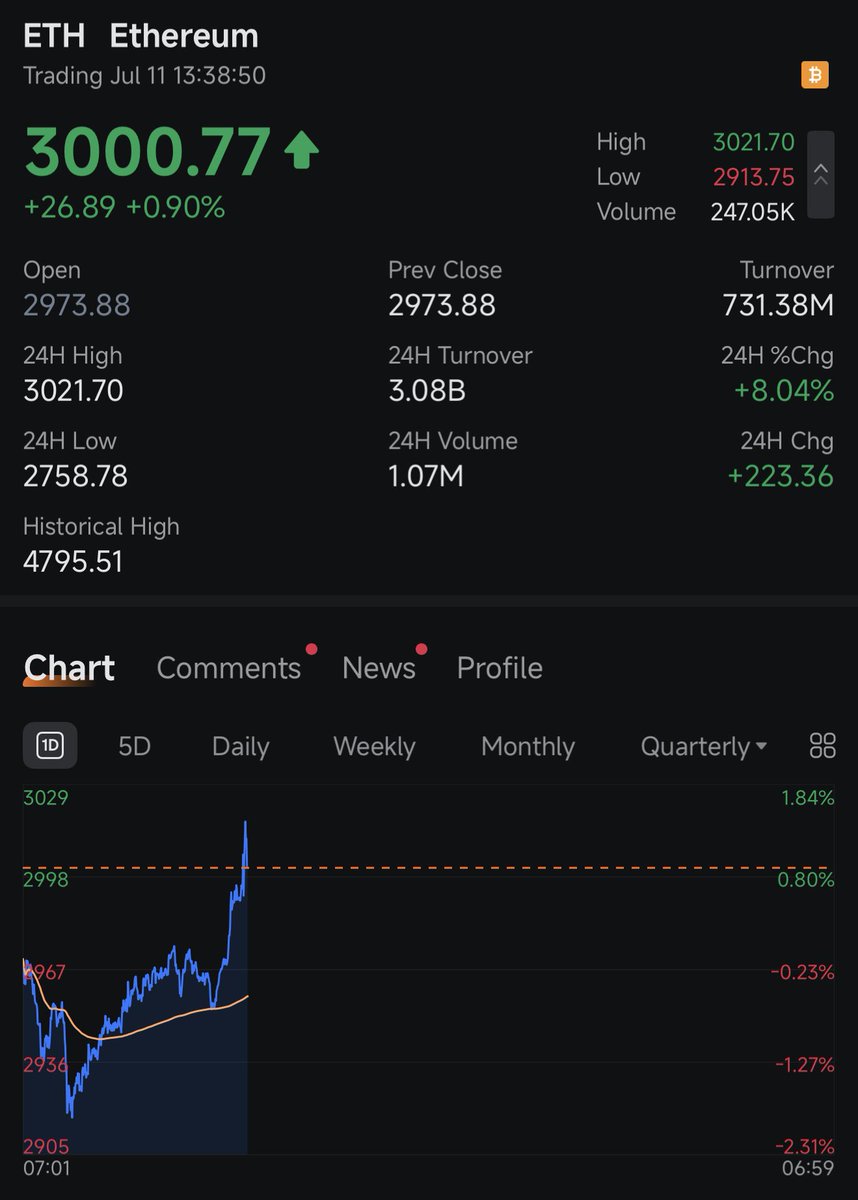Ethereum returning to 3k! 🚀🚀