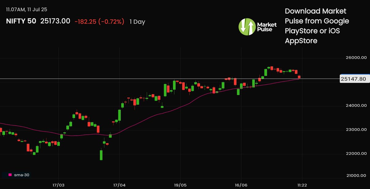 rupeemastery's tweet image. Nifty at Confluence Support Zone!

Index is testing 30 SMA + horizontal breakout level near 25150 — a strong confluence support.

#Nifty50 #ChartSetup #TechnicalAnalysis #SupportZone #PullbackTrading #PriceAction #SwingTrading #NiftyAnalysis #BuyOnDips #TrendSupport