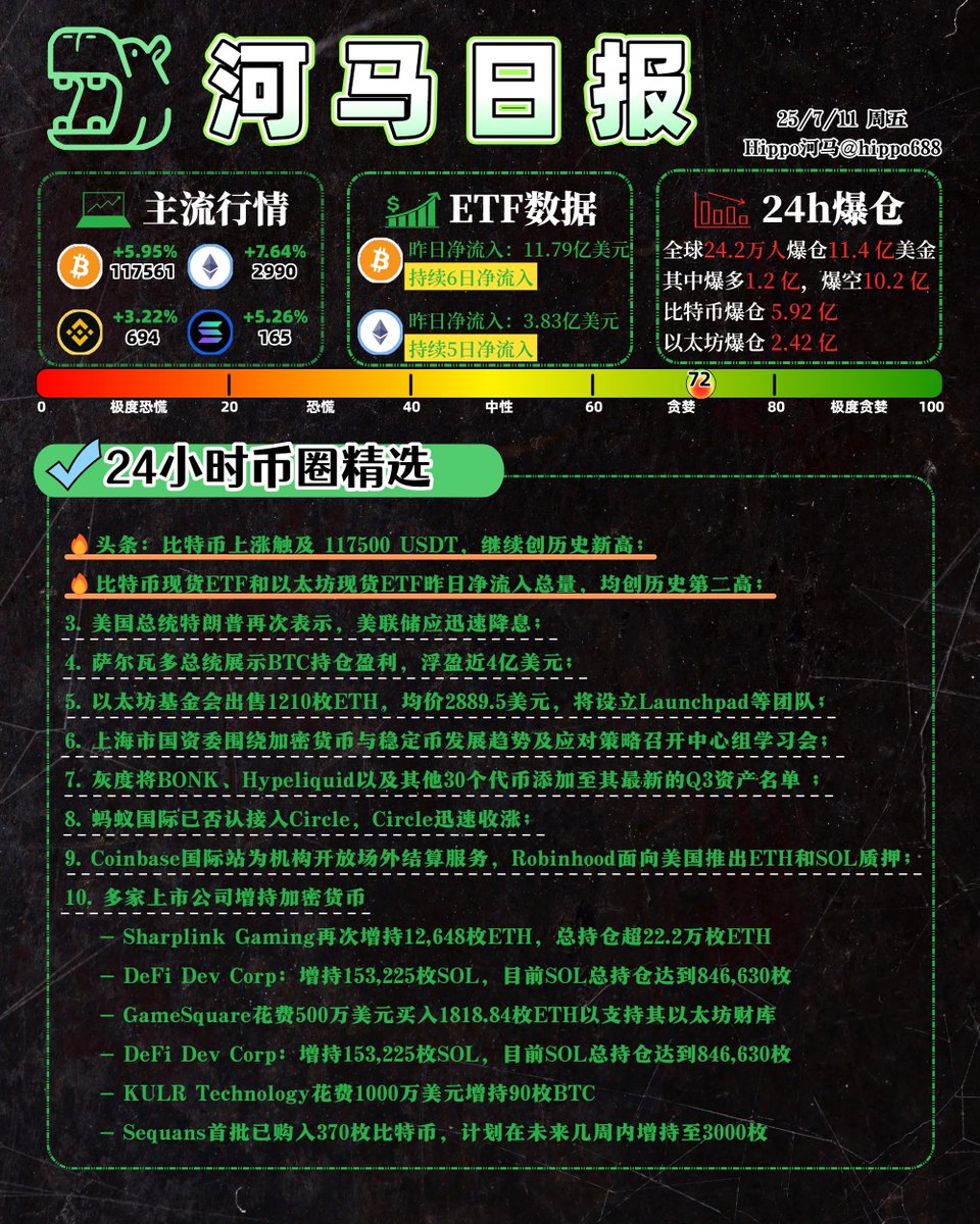 🦛#河马日报 7/11，对的人让你少走弯路，对的币让你暴富，BTC信仰充值不能停！

🟧 $BTC 降息预期提前释放？要摸118000了，现报117561；🟦 $ETH 争气上了3000，终于从我这里摘掉🤡标记。

📊24小时币圈情报精选

🔥头条：比特币上涨触及 117950 ，继续创历史新高；
