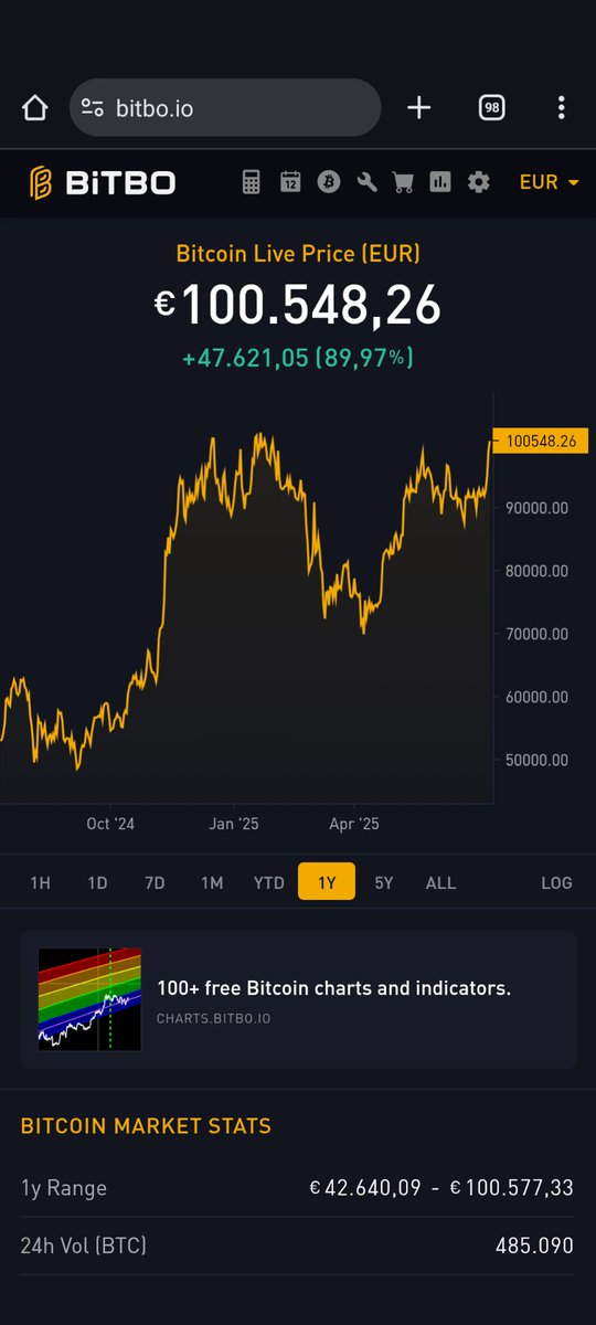 Acercándonos a ATH en €.
Faltan ~5K para superar los 105K de enero.