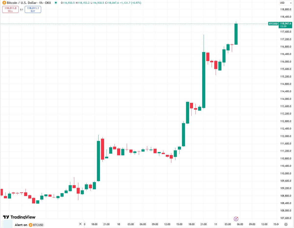 🚀BREAKING: ANOTHER ONE!

Bitcoin just breaks through $118,000!