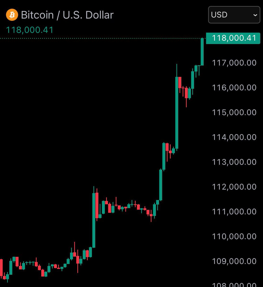 JUST IN: Bitcoin reaches new all-time high of $118,000.