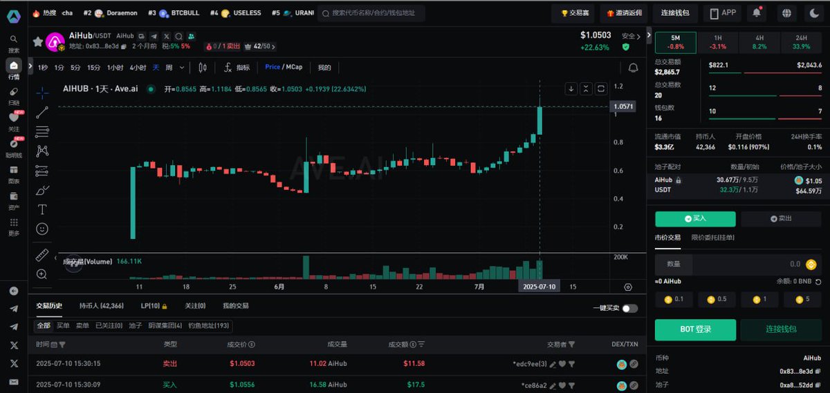 DefiDcc's tweet image. 🚀 恭喜 $AiHub 正式冲破 1U！从共识到倍增，从0.1到1U，不是侥幸，是眼光！感谢 THE  AI HUB让我第一次真切懂得什么叫“智能资产自动裂变”！
