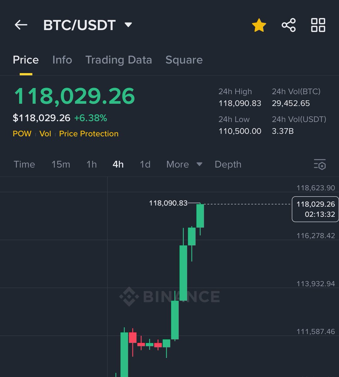 🚨 BREAKING 🚨

BITCOIN JUST HIT NEW ATH $118,000 🚀