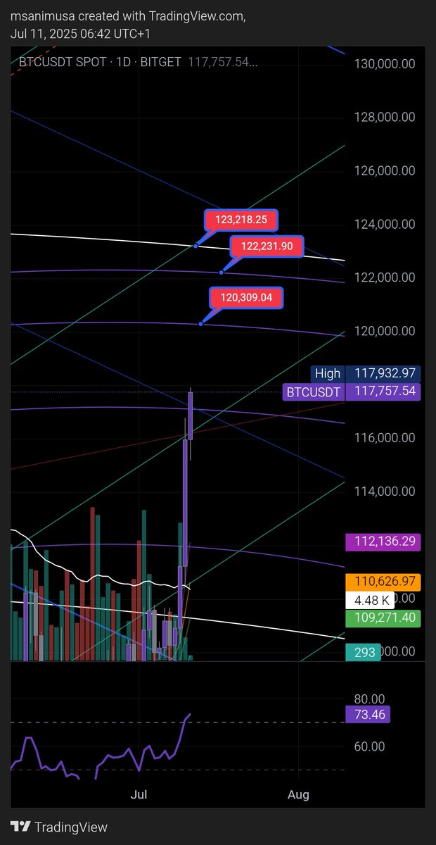 Today is the full moon, and markets often respond to natural cycles.

This suggests we’re approaching a strong resistance zone.

If the upward move continues for $BTC , these are the key levels I’ll be watching for a strong resistance.