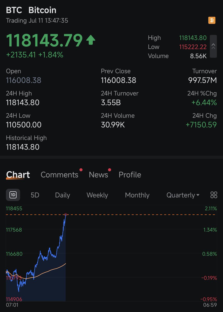 Bitcoin pumps above 118k for the first time, inches away from 120k! 

Another ATH!! 🚀🚀