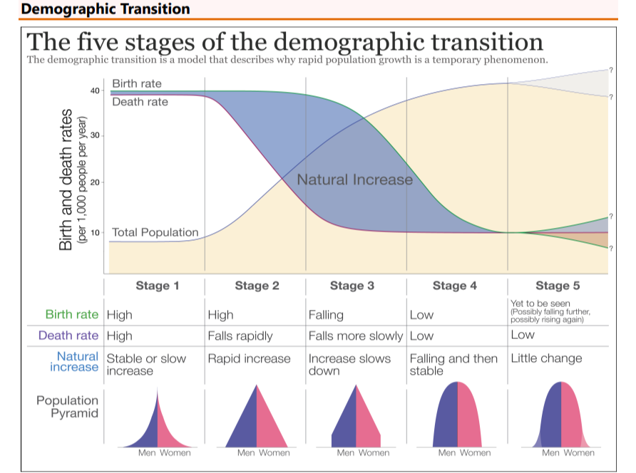pmfias's tweet image. 📊 The 5 Stages of Demographic Transition

On this World Population Day, understand how birth &amp;amp; death rates evolve as societies progress and how it shapes population growth over time.
Stage-wise summary included.

A must-know concept for UPSC!

#WorldPopulationDay #UPSC2026…