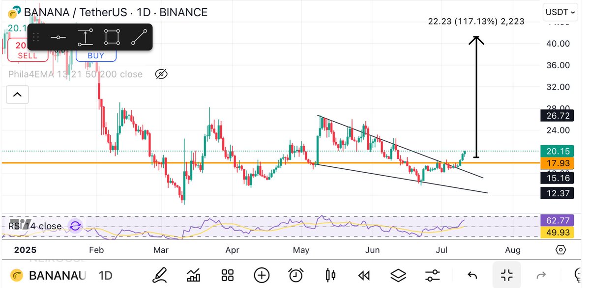 Bullish on $BANANA as it is one of the finest coin and breaking out of the wedge.

This should give 2-3X on building of momentum 🔥