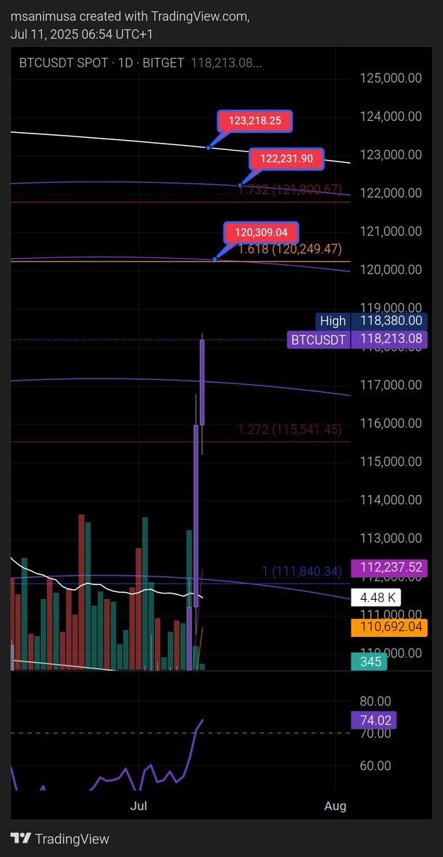Interesting development.

The 1.618 Fibonacci level aligns perfectly with a key resistance on our Fib circle.

This adds strength to our conviction.

$120K is the level I’m closely watching 👀.

$BTC