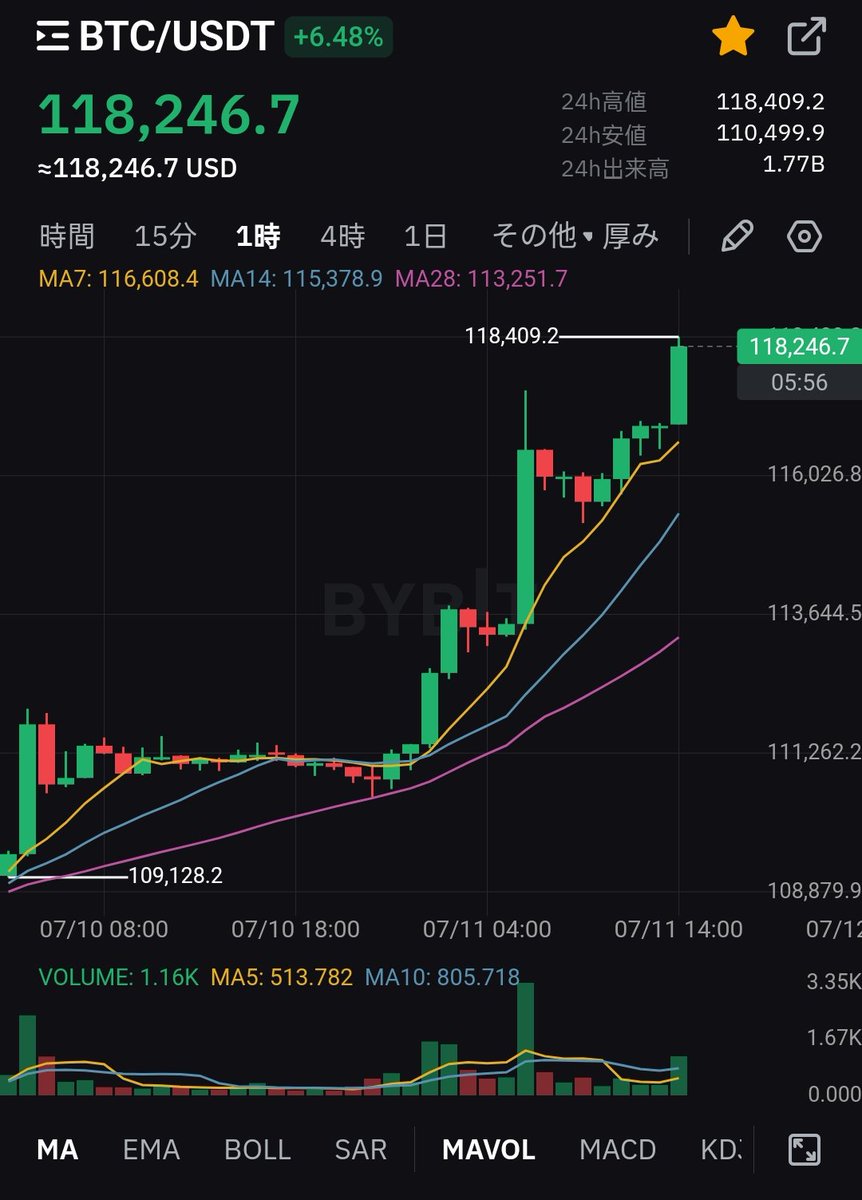 kabuto_btc's tweet photo. ビットコイン、118,000ドル史上最高値更新ATHおめでとう🚀㊗️🎉
#Bitcoin #ビットコイン https://t.co/eOuzl0sH7V