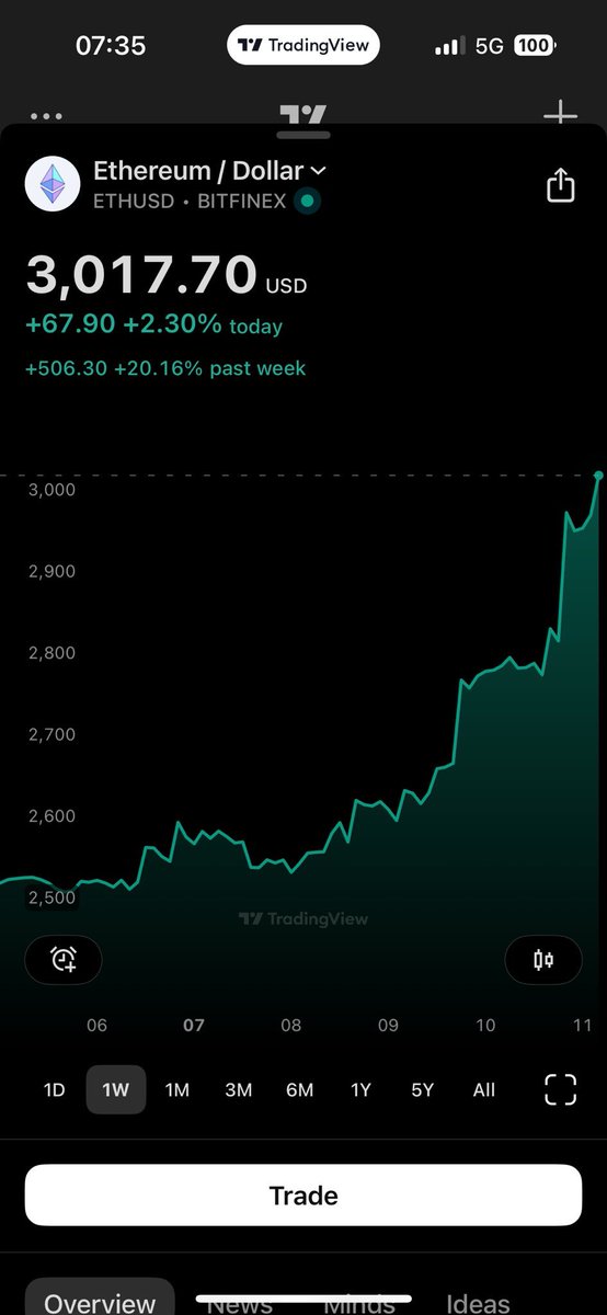 belfort_max's tweet image. FINALLY, #Ethereum is back at $3,000!

As Promised,
 
10 $ETH ($30,000) will be AIRDROPPED equally among all the wallets below, just interact and drop your eth addresses