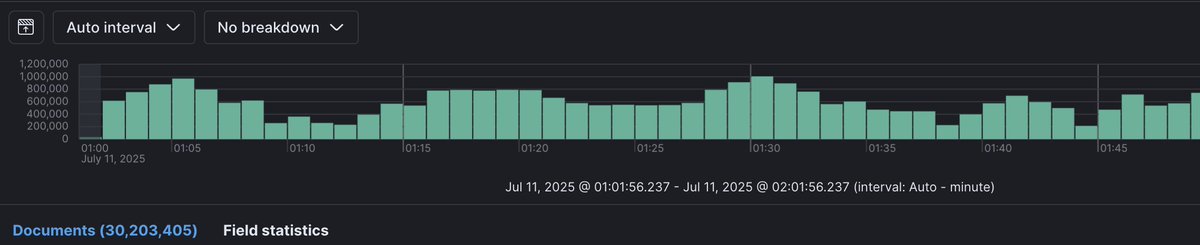Been completely heads down trying to solve one the hardest engineering challenges we've ever taken on and starting to finally see the light where large scale product data meets speed. 

Updates are at 30 million products an hour and reads are on average under 4 seconds for 10,000